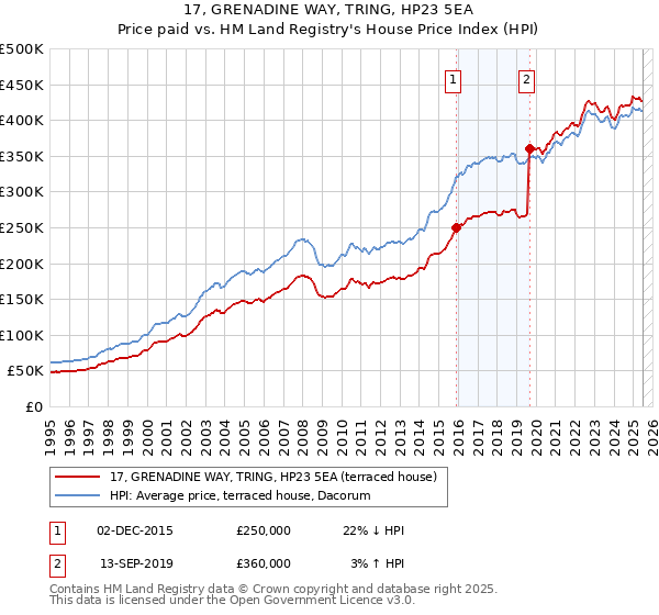 17, GRENADINE WAY, TRING, HP23 5EA: Price paid vs HM Land Registry's House Price Index