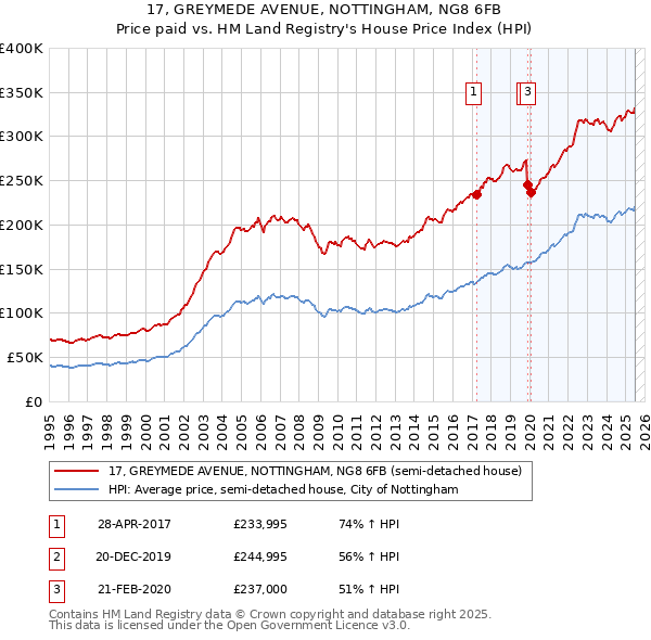 17, GREYMEDE AVENUE, NOTTINGHAM, NG8 6FB: Price paid vs HM Land Registry's House Price Index