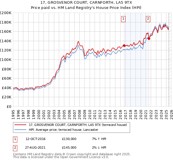 17, GROSVENOR COURT, CARNFORTH, LA5 9TX: Price paid vs HM Land Registry's House Price Index