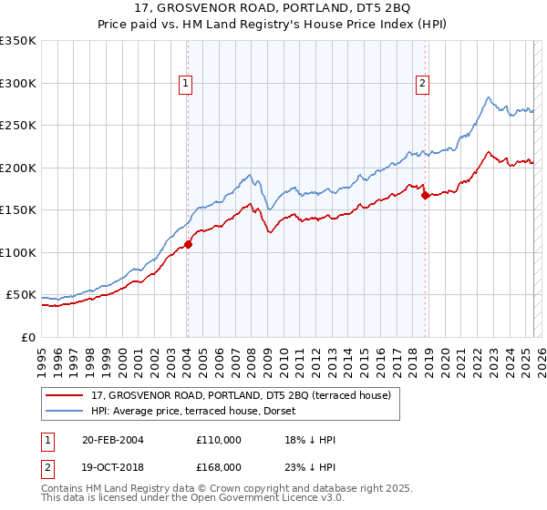 17, GROSVENOR ROAD, PORTLAND, DT5 2BQ: Price paid vs HM Land Registry's House Price Index
