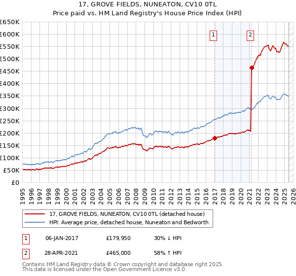 17, GROVE FIELDS, NUNEATON, CV10 0TL: Price paid vs HM Land Registry's House Price Index
