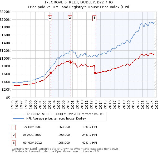 17, GROVE STREET, DUDLEY, DY2 7HQ: Price paid vs HM Land Registry's House Price Index