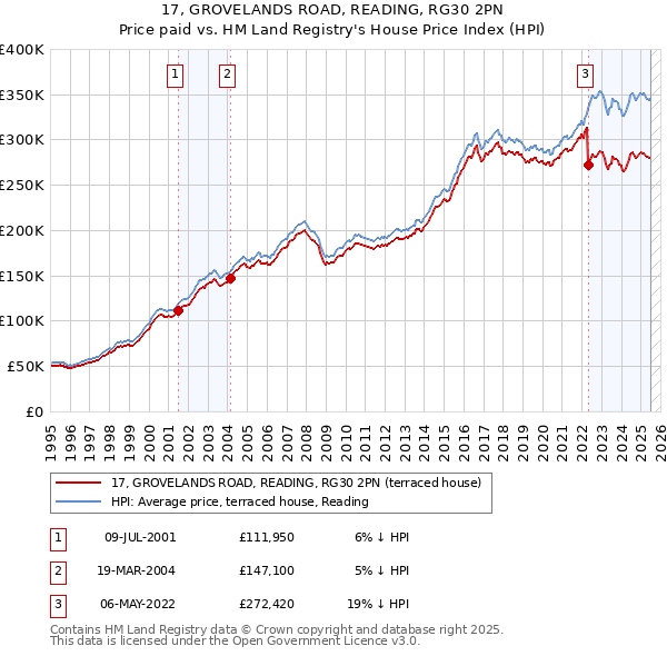 17, GROVELANDS ROAD, READING, RG30 2PN: Price paid vs HM Land Registry's House Price Index