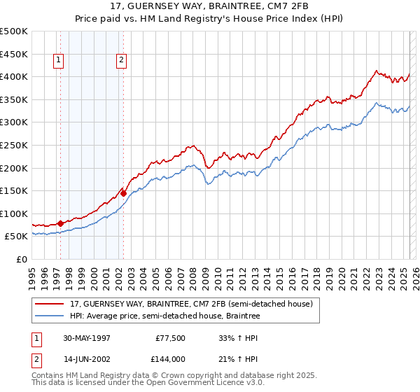 17, GUERNSEY WAY, BRAINTREE, CM7 2FB: Price paid vs HM Land Registry's House Price Index