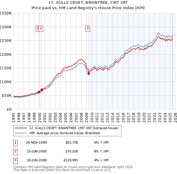 17, GULLS CROFT, BRAINTREE, CM7 3RT: Price paid vs HM Land Registry's House Price Index
