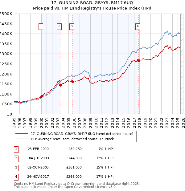17, GUNNING ROAD, GRAYS, RM17 6UQ: Price paid vs HM Land Registry's House Price Index