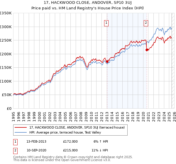 17, HACKWOOD CLOSE, ANDOVER, SP10 3UJ: Price paid vs HM Land Registry's House Price Index