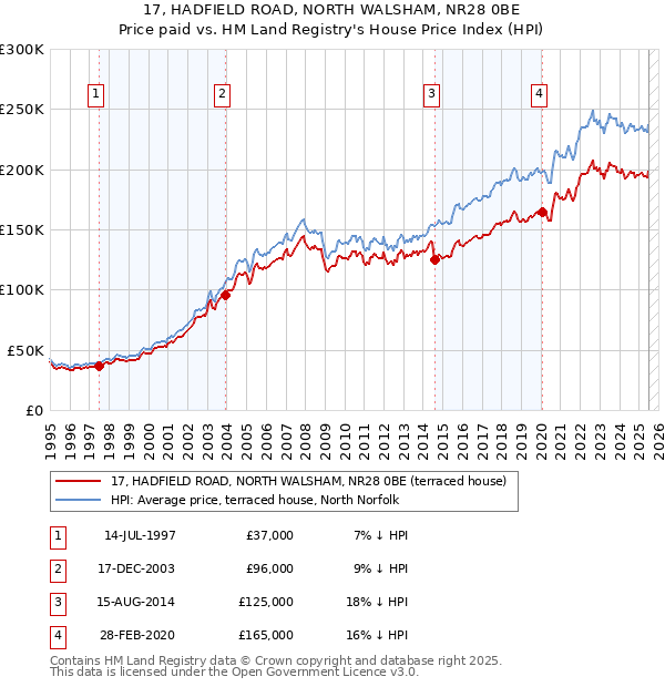 17, HADFIELD ROAD, NORTH WALSHAM, NR28 0BE: Price paid vs HM Land Registry's House Price Index