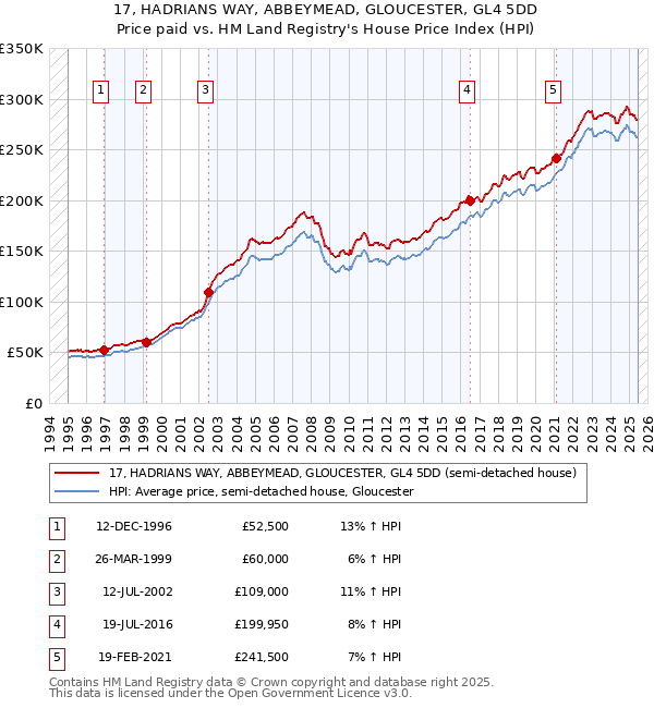 17, HADRIANS WAY, ABBEYMEAD, GLOUCESTER, GL4 5DD: Price paid vs HM Land Registry's House Price Index