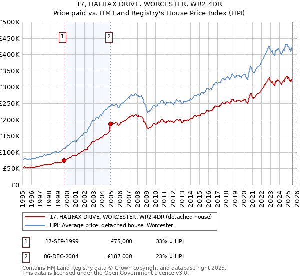 17, HALIFAX DRIVE, WORCESTER, WR2 4DR: Price paid vs HM Land Registry's House Price Index