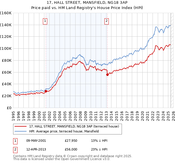 17, HALL STREET, MANSFIELD, NG18 3AP: Price paid vs HM Land Registry's House Price Index