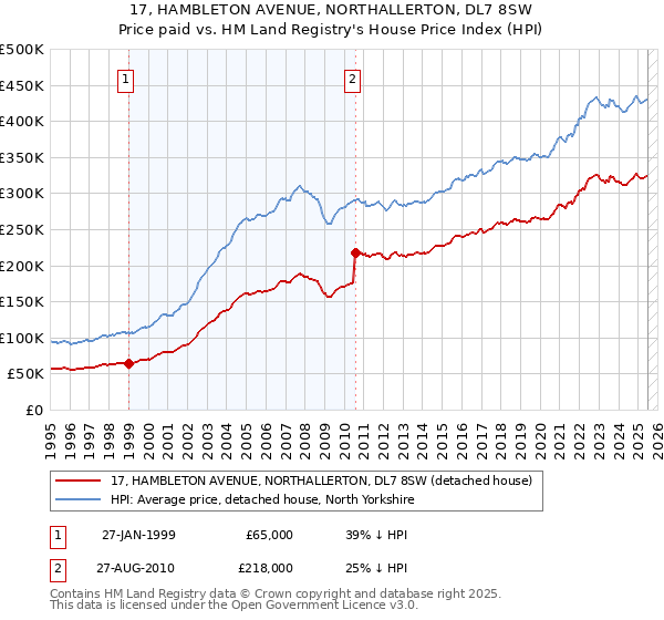 17, HAMBLETON AVENUE, NORTHALLERTON, DL7 8SW: Price paid vs HM Land Registry's House Price Index