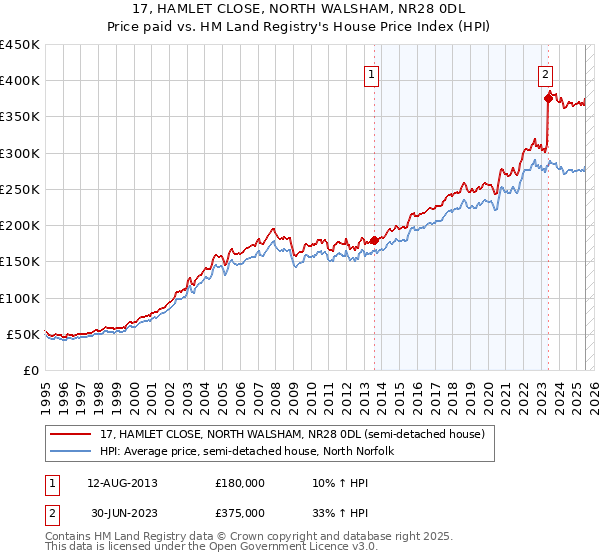 17, HAMLET CLOSE, NORTH WALSHAM, NR28 0DL: Price paid vs HM Land Registry's House Price Index