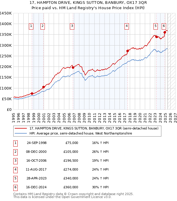 17, HAMPTON DRIVE, KINGS SUTTON, BANBURY, OX17 3QR: Price paid vs HM Land Registry's House Price Index