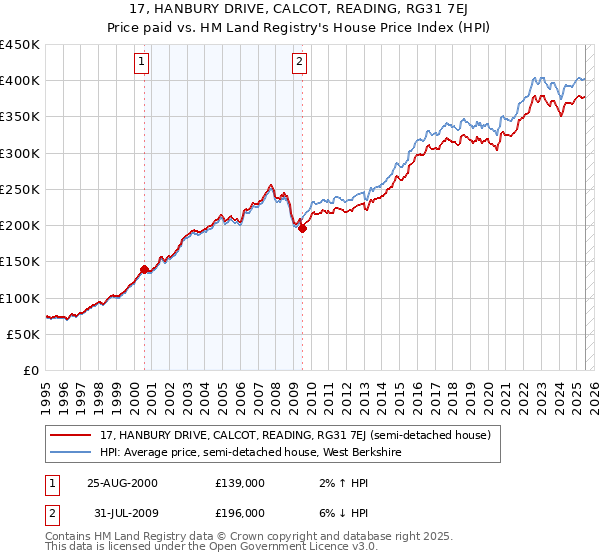 17, HANBURY DRIVE, CALCOT, READING, RG31 7EJ: Price paid vs HM Land Registry's House Price Index