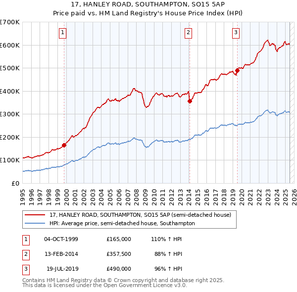 17, HANLEY ROAD, SOUTHAMPTON, SO15 5AP: Price paid vs HM Land Registry's House Price Index