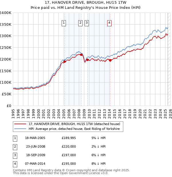17, HANOVER DRIVE, BROUGH, HU15 1TW: Price paid vs HM Land Registry's House Price Index