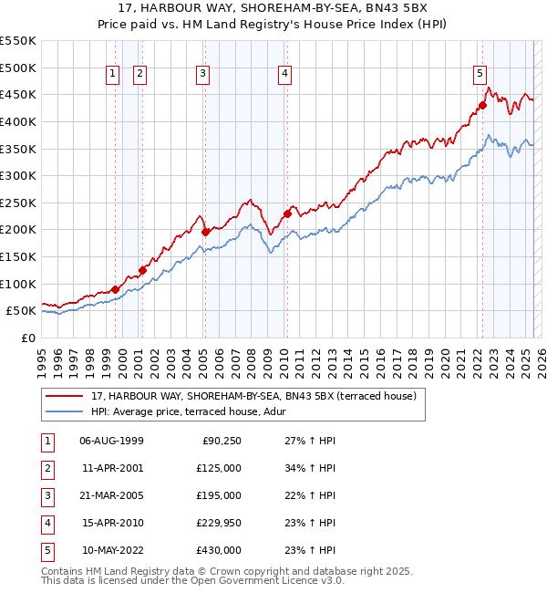 17, HARBOUR WAY, SHOREHAM-BY-SEA, BN43 5BX: Price paid vs HM Land Registry's House Price Index