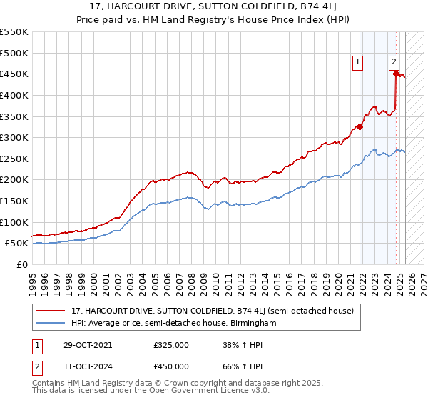17, HARCOURT DRIVE, SUTTON COLDFIELD, B74 4LJ: Price paid vs HM Land Registry's House Price Index