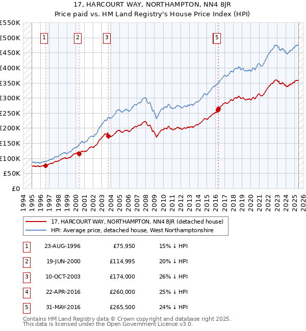 17, HARCOURT WAY, NORTHAMPTON, NN4 8JR: Price paid vs HM Land Registry's House Price Index