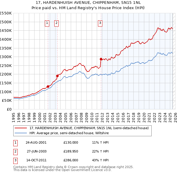 17, HARDENHUISH AVENUE, CHIPPENHAM, SN15 1NL: Price paid vs HM Land Registry's House Price Index