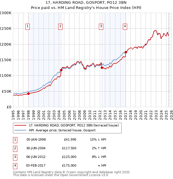 17, HARDING ROAD, GOSPORT, PO12 3BN: Price paid vs HM Land Registry's House Price Index