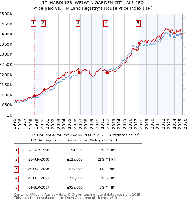 17, HARDINGS, WELWYN GARDEN CITY, AL7 2EQ: Price paid vs HM Land Registry's House Price Index
