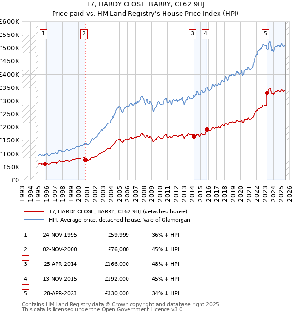 17, HARDY CLOSE, BARRY, CF62 9HJ: Price paid vs HM Land Registry's House Price Index