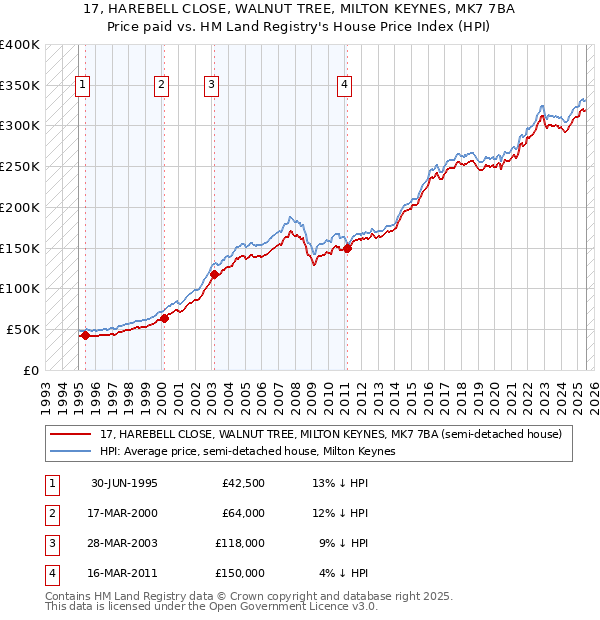 17, HAREBELL CLOSE, WALNUT TREE, MILTON KEYNES, MK7 7BA: Price paid vs HM Land Registry's House Price Index