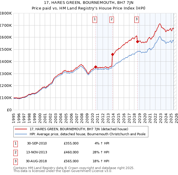 17, HARES GREEN, BOURNEMOUTH, BH7 7JN: Price paid vs HM Land Registry's House Price Index