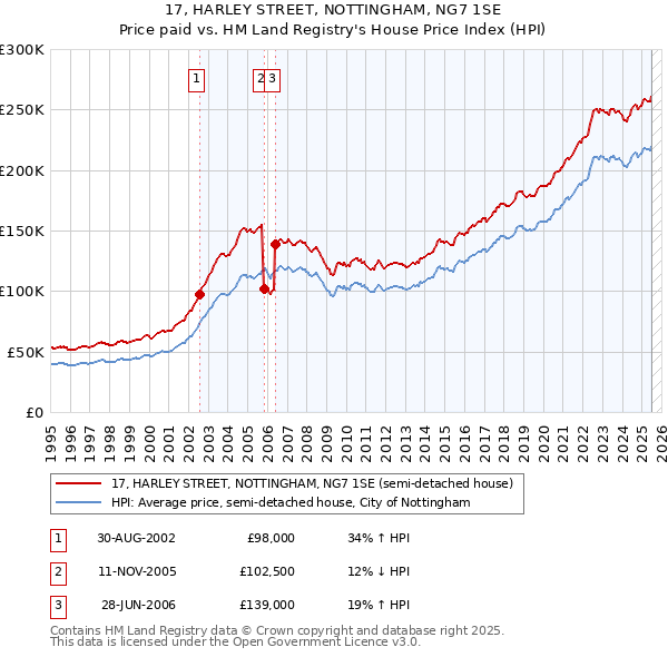 17, HARLEY STREET, NOTTINGHAM, NG7 1SE: Price paid vs HM Land Registry's House Price Index