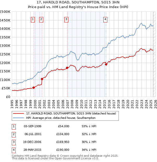 17, HAROLD ROAD, SOUTHAMPTON, SO15 3HN: Price paid vs HM Land Registry's House Price Index