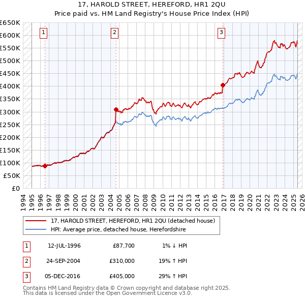 17, HAROLD STREET, HEREFORD, HR1 2QU: Price paid vs HM Land Registry's House Price Index