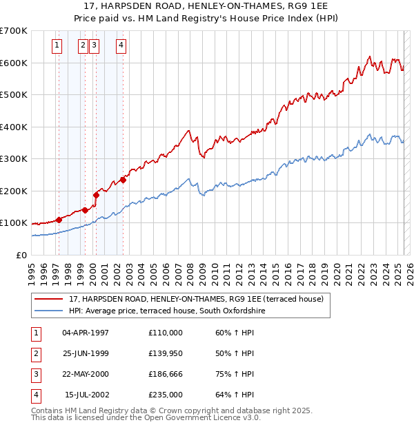 17, HARPSDEN ROAD, HENLEY-ON-THAMES, RG9 1EE: Price paid vs HM Land Registry's House Price Index
