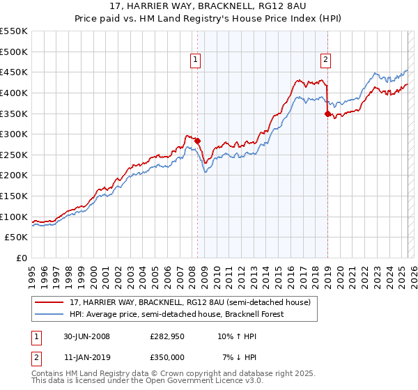 17, HARRIER WAY, BRACKNELL, RG12 8AU: Price paid vs HM Land Registry's House Price Index
