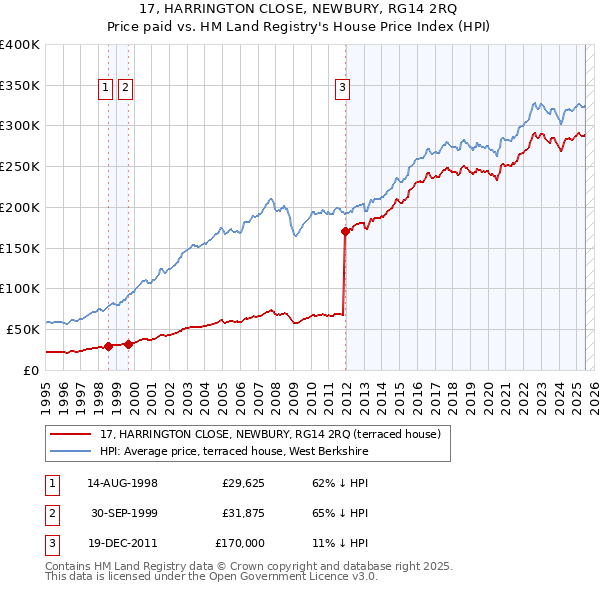 17, HARRINGTON CLOSE, NEWBURY, RG14 2RQ: Price paid vs HM Land Registry's House Price Index