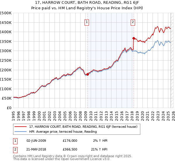 17, HARROW COURT, BATH ROAD, READING, RG1 6JF: Price paid vs HM Land Registry's House Price Index