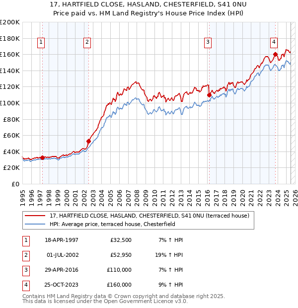 17, HARTFIELD CLOSE, HASLAND, CHESTERFIELD, S41 0NU: Price paid vs HM Land Registry's House Price Index