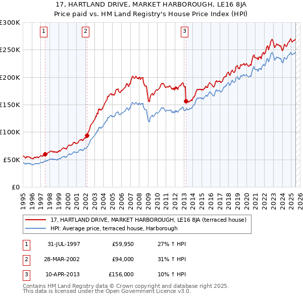 17, HARTLAND DRIVE, MARKET HARBOROUGH, LE16 8JA: Price paid vs HM Land Registry's House Price Index