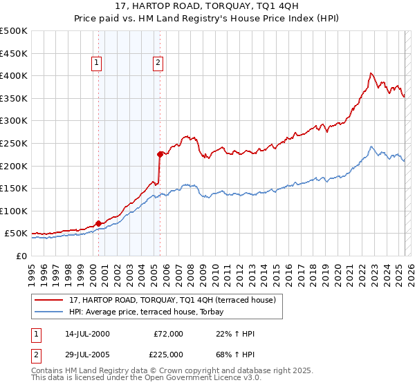 17, HARTOP ROAD, TORQUAY, TQ1 4QH: Price paid vs HM Land Registry's House Price Index
