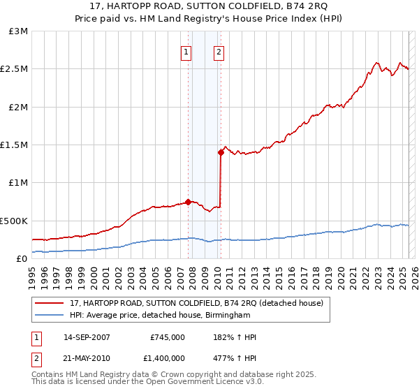 17, HARTOPP ROAD, SUTTON COLDFIELD, B74 2RQ: Price paid vs HM Land Registry's House Price Index