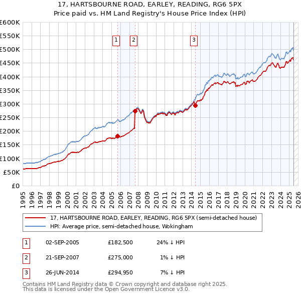 17, HARTSBOURNE ROAD, EARLEY, READING, RG6 5PX: Price paid vs HM Land Registry's House Price Index