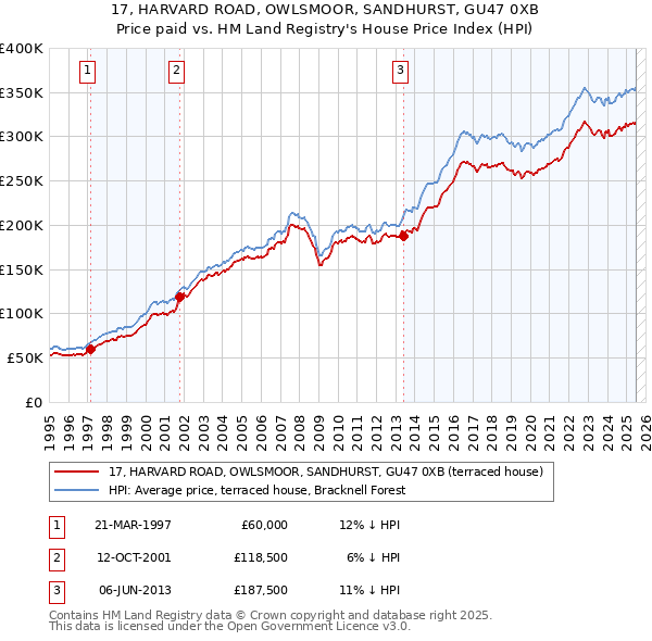17, HARVARD ROAD, OWLSMOOR, SANDHURST, GU47 0XB: Price paid vs HM Land Registry's House Price Index