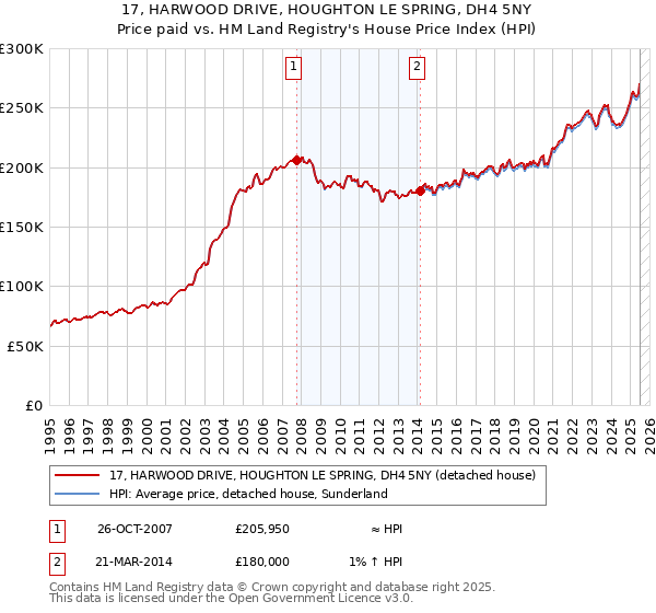 17, HARWOOD DRIVE, HOUGHTON LE SPRING, DH4 5NY: Price paid vs HM Land Registry's House Price Index