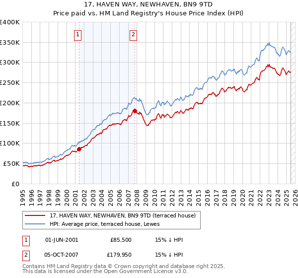 17, HAVEN WAY, NEWHAVEN, BN9 9TD: Price paid vs HM Land Registry's House Price Index