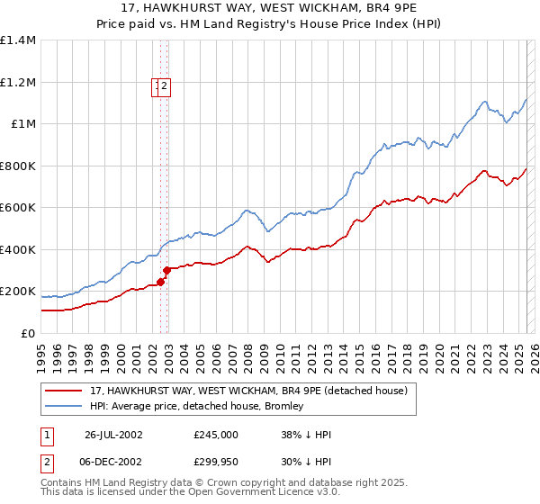 17, HAWKHURST WAY, WEST WICKHAM, BR4 9PE: Price paid vs HM Land Registry's House Price Index