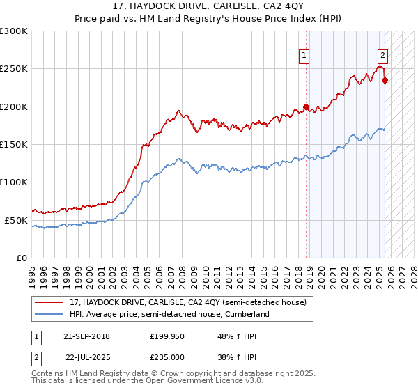 17, HAYDOCK DRIVE, CARLISLE, CA2 4QY: Price paid vs HM Land Registry's House Price Index