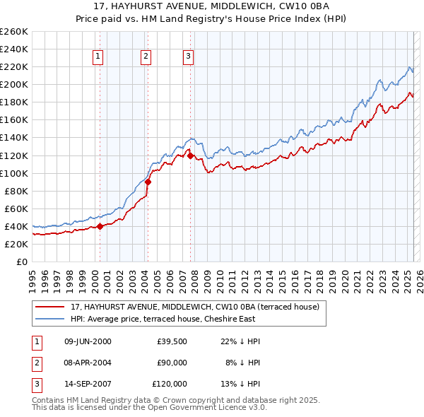 17, HAYHURST AVENUE, MIDDLEWICH, CW10 0BA: Price paid vs HM Land Registry's House Price Index