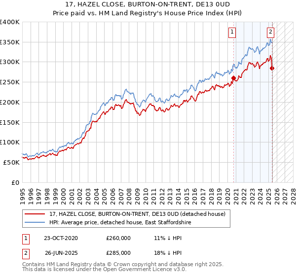 17, HAZEL CLOSE, BURTON-ON-TRENT, DE13 0UD: Price paid vs HM Land Registry's House Price Index