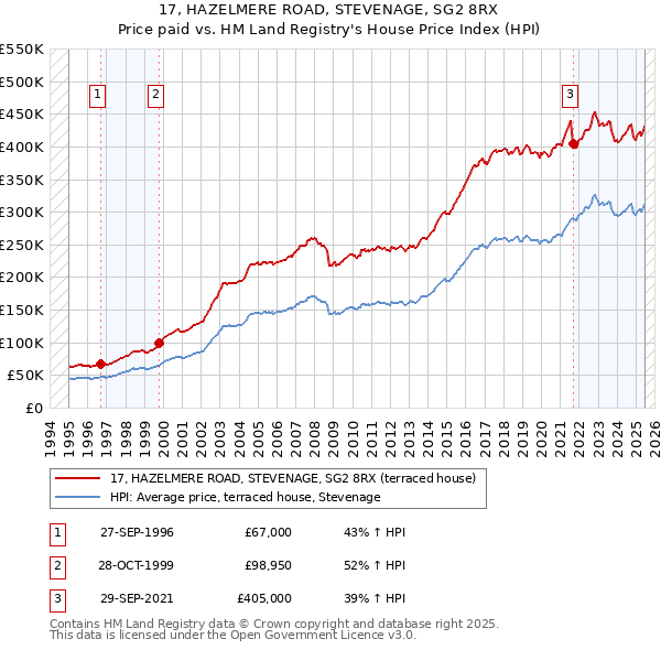 17, HAZELMERE ROAD, STEVENAGE, SG2 8RX: Price paid vs HM Land Registry's House Price Index